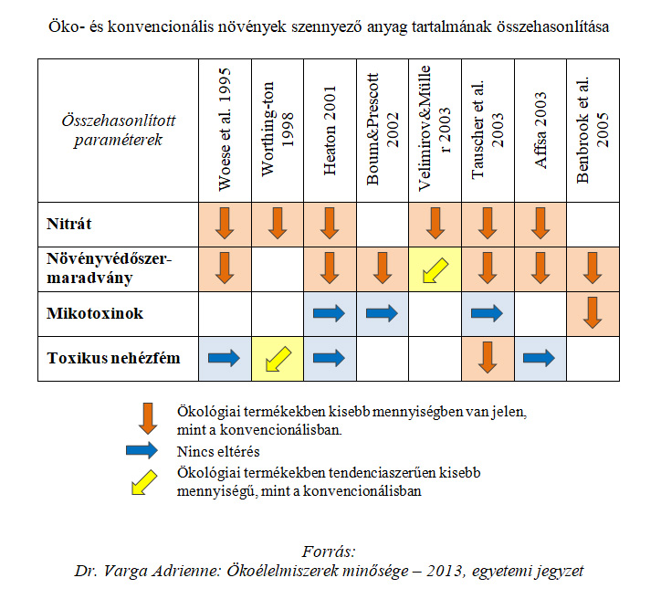 Érdemes-e bioélelmiszert fogyasztani szennyező anyag tartalom összehasonlítás