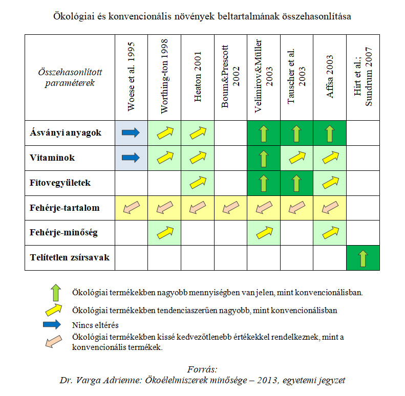 Érdemes-e bioélelmiszert fogyasztani_beltartalmi összehasonlítás