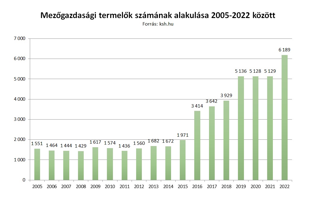 Biogazdálkodás - Mezőgazdasági termelők számának alakulása 2005-2022 között