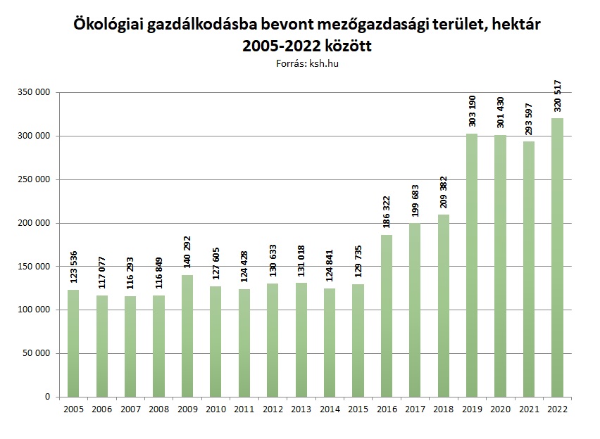 Biogazdálkodás - Ökológiai gazdálkodásba bevont mezőgazdasági terület, hektár