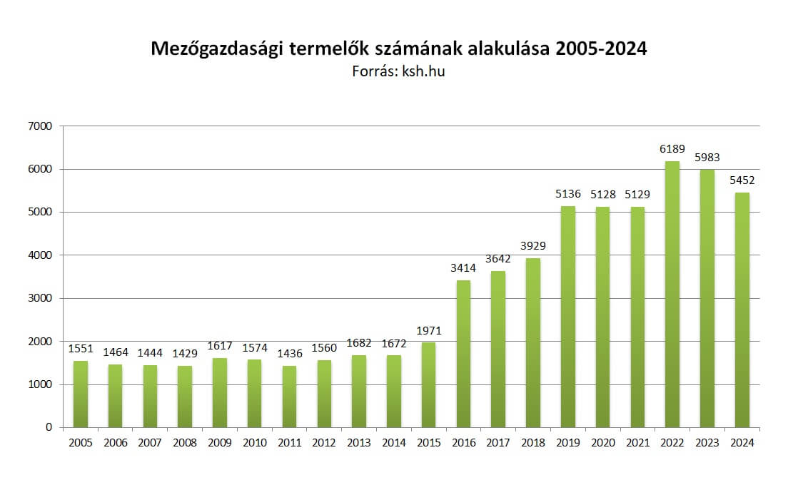 Biogazdálkodás - Mezőgazdasági termelők számának alakulása 2005-2022 között