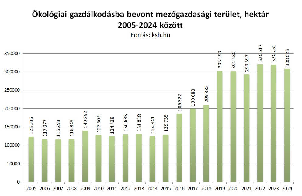 Biogazdálkodás - Ökológiai gazdálkodásba bevont mezőgazdasági terület, hektár